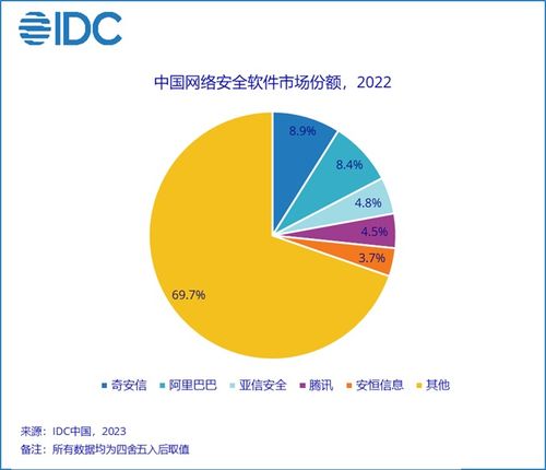 IDC报告 2022年中国网络安全软件市场稳健增长，规模达39.2亿美元