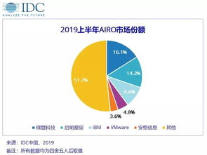 新兴业务场景带动2019上半年中国IT安全软件市场同比增长16.48% 下半年安全需求将进一步释放