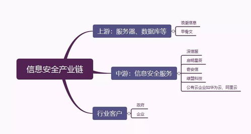 网络安全产业链的增长逻辑 网络与信息安全软件开发的硬核驱动力